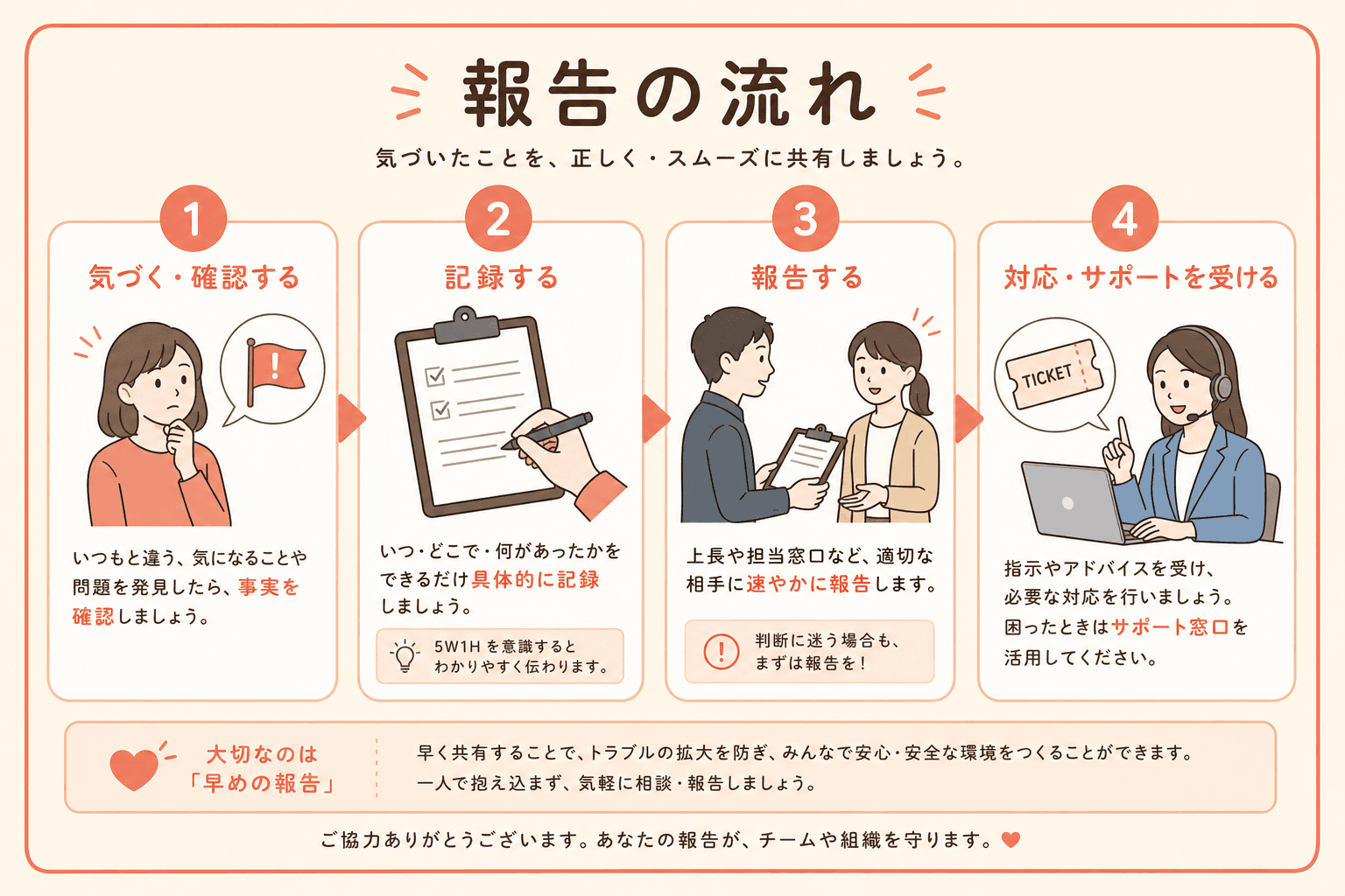 報告フローのステップイメージ