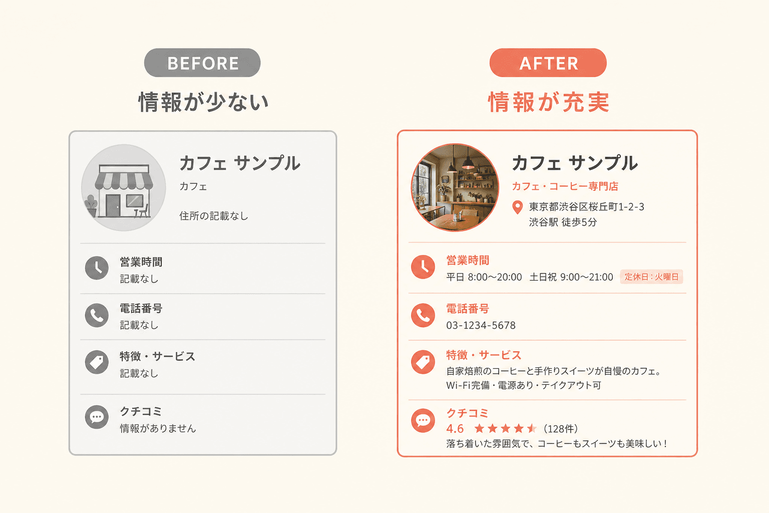情報が薄い店舗ページと、整った店舗ページの比較イメージ