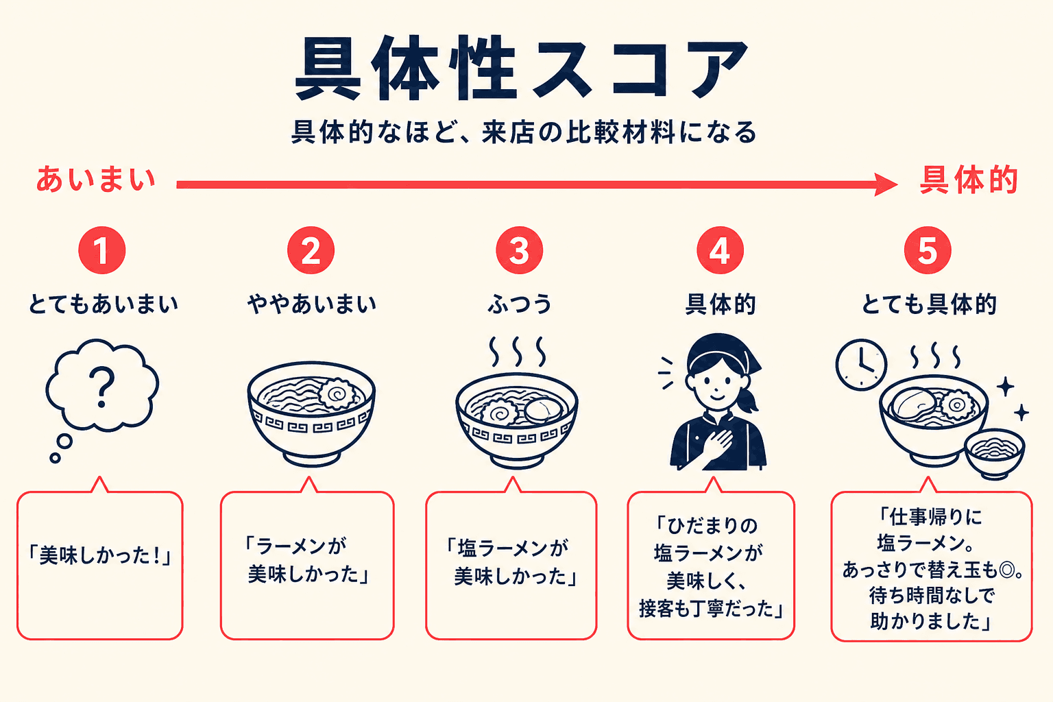 口コミの具体性スコアのイメージ